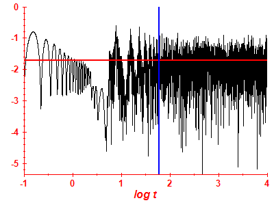 Survival probability log